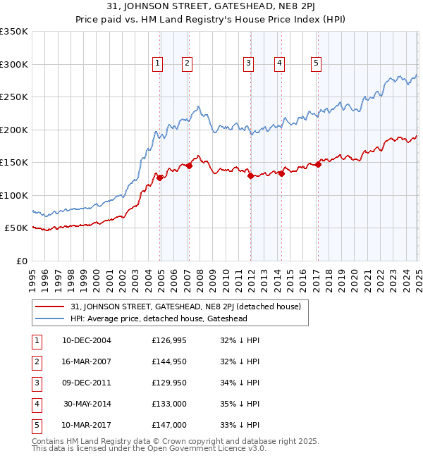 31, JOHNSON STREET, GATESHEAD, NE8 2PJ: Price paid vs HM Land Registry's House Price Index