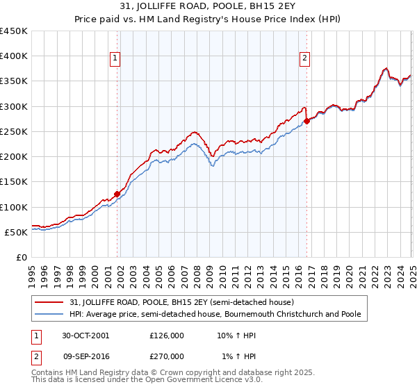 31, JOLLIFFE ROAD, POOLE, BH15 2EY: Price paid vs HM Land Registry's House Price Index