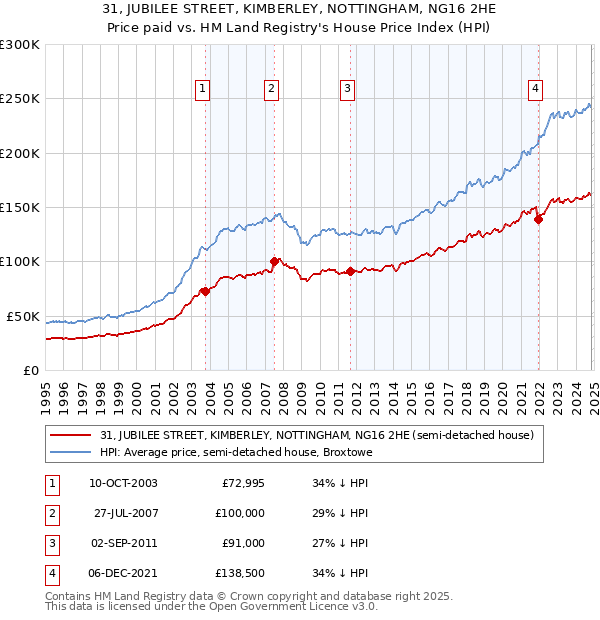 31, JUBILEE STREET, KIMBERLEY, NOTTINGHAM, NG16 2HE: Price paid vs HM Land Registry's House Price Index