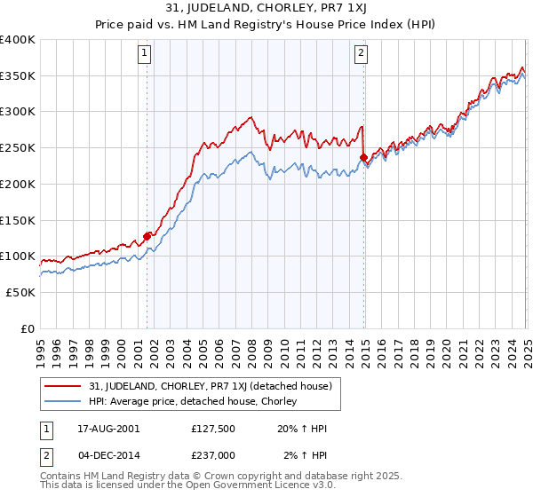 31, JUDELAND, CHORLEY, PR7 1XJ: Price paid vs HM Land Registry's House Price Index