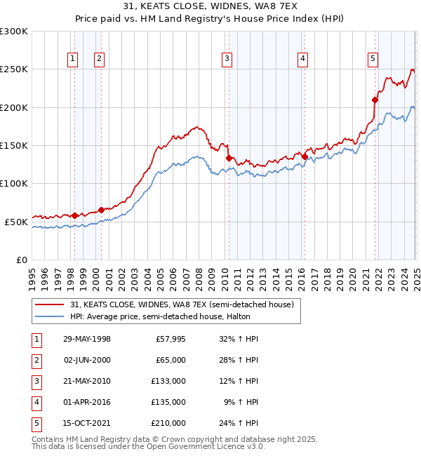 31, KEATS CLOSE, WIDNES, WA8 7EX: Price paid vs HM Land Registry's House Price Index