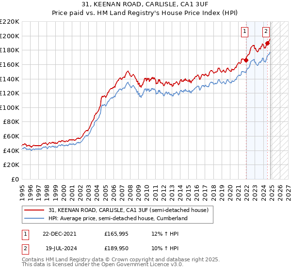 31, KEENAN ROAD, CARLISLE, CA1 3UF: Price paid vs HM Land Registry's House Price Index