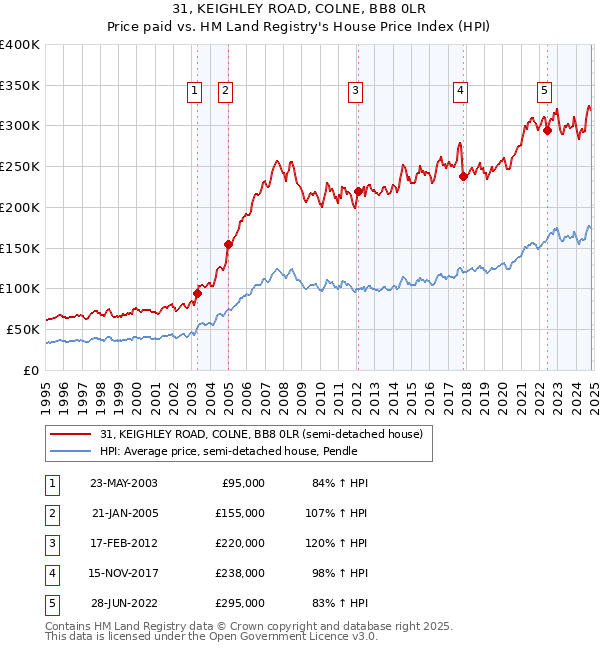 31, KEIGHLEY ROAD, COLNE, BB8 0LR: Price paid vs HM Land Registry's House Price Index