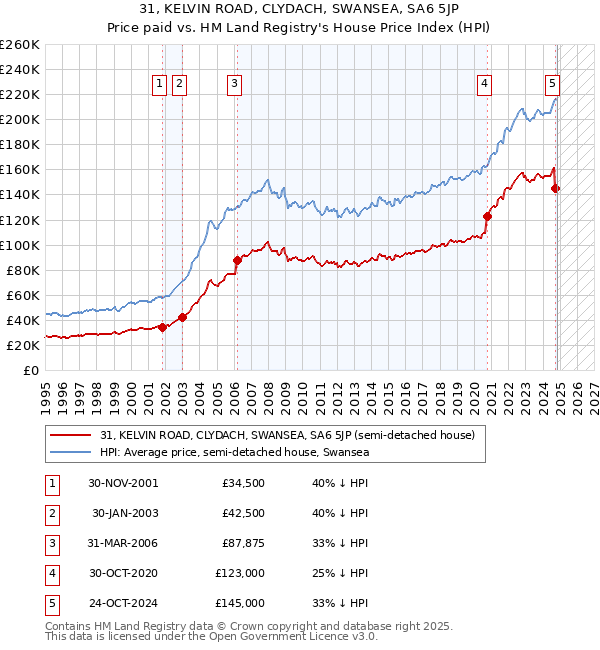 31, KELVIN ROAD, CLYDACH, SWANSEA, SA6 5JP: Price paid vs HM Land Registry's House Price Index