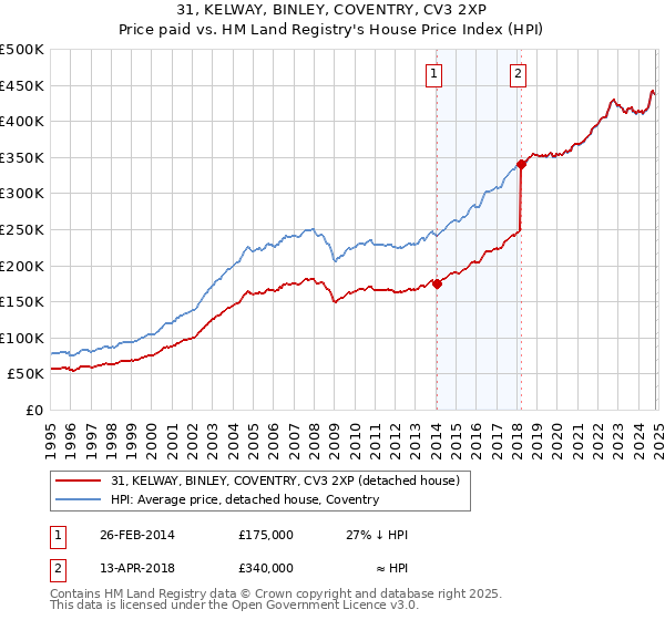 31, KELWAY, BINLEY, COVENTRY, CV3 2XP: Price paid vs HM Land Registry's House Price Index