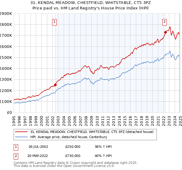 31, KENDAL MEADOW, CHESTFIELD, WHITSTABLE, CT5 3PZ: Price paid vs HM Land Registry's House Price Index