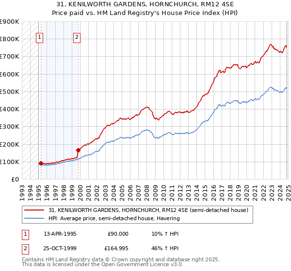 31, KENILWORTH GARDENS, HORNCHURCH, RM12 4SE: Price paid vs HM Land Registry's House Price Index