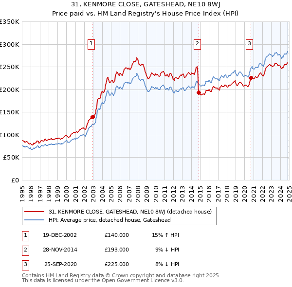 31, KENMORE CLOSE, GATESHEAD, NE10 8WJ: Price paid vs HM Land Registry's House Price Index