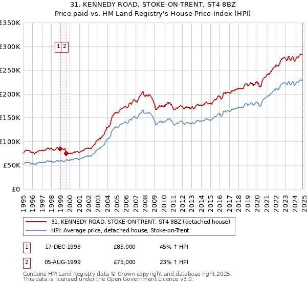 31, KENNEDY ROAD, STOKE-ON-TRENT, ST4 8BZ: Price paid vs HM Land Registry's House Price Index