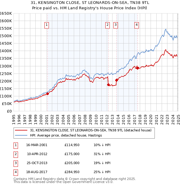 31, KENSINGTON CLOSE, ST LEONARDS-ON-SEA, TN38 9TL: Price paid vs HM Land Registry's House Price Index