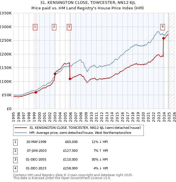 31, KENSINGTON CLOSE, TOWCESTER, NN12 6JL: Price paid vs HM Land Registry's House Price Index