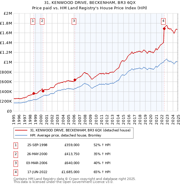 31, KENWOOD DRIVE, BECKENHAM, BR3 6QX: Price paid vs HM Land Registry's House Price Index