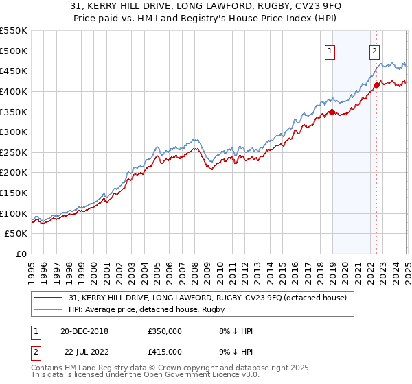 31, KERRY HILL DRIVE, LONG LAWFORD, RUGBY, CV23 9FQ: Price paid vs HM Land Registry's House Price Index