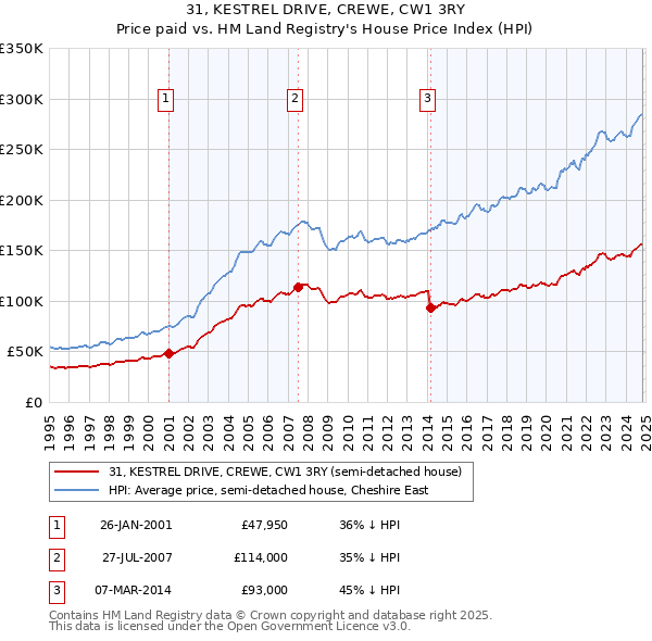 31, KESTREL DRIVE, CREWE, CW1 3RY: Price paid vs HM Land Registry's House Price Index