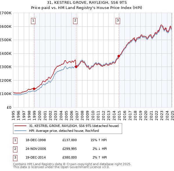 31, KESTREL GROVE, RAYLEIGH, SS6 9TS: Price paid vs HM Land Registry's House Price Index