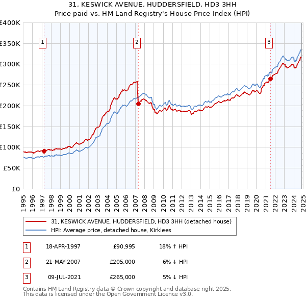 31, KESWICK AVENUE, HUDDERSFIELD, HD3 3HH: Price paid vs HM Land Registry's House Price Index