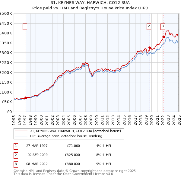 31, KEYNES WAY, HARWICH, CO12 3UA: Price paid vs HM Land Registry's House Price Index