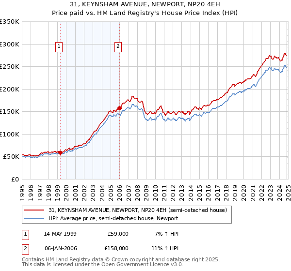 31, KEYNSHAM AVENUE, NEWPORT, NP20 4EH: Price paid vs HM Land Registry's House Price Index