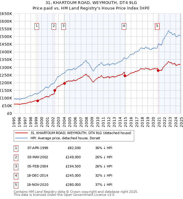 31, KHARTOUM ROAD, WEYMOUTH, DT4 9LG: Price paid vs HM Land Registry's House Price Index