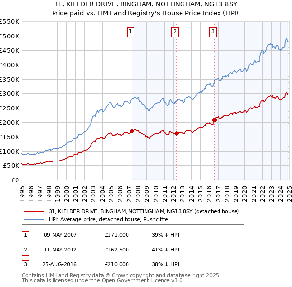 31, KIELDER DRIVE, BINGHAM, NOTTINGHAM, NG13 8SY: Price paid vs HM Land Registry's House Price Index