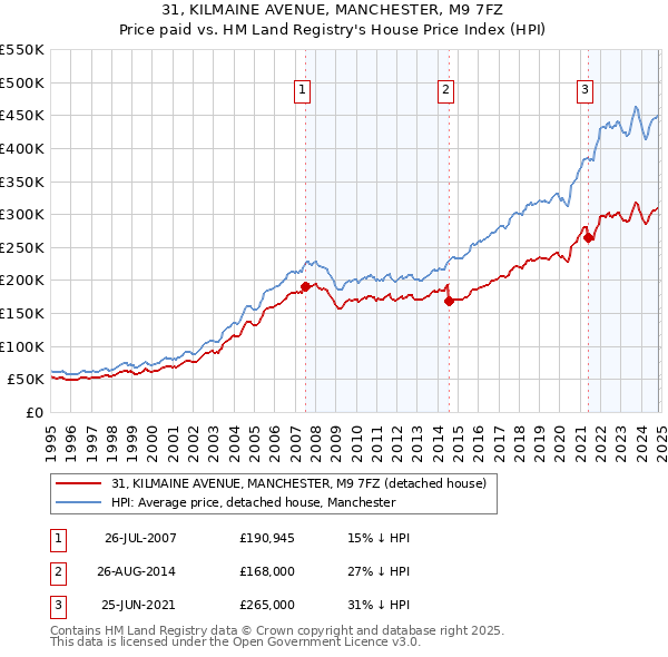 31, KILMAINE AVENUE, MANCHESTER, M9 7FZ: Price paid vs HM Land Registry's House Price Index