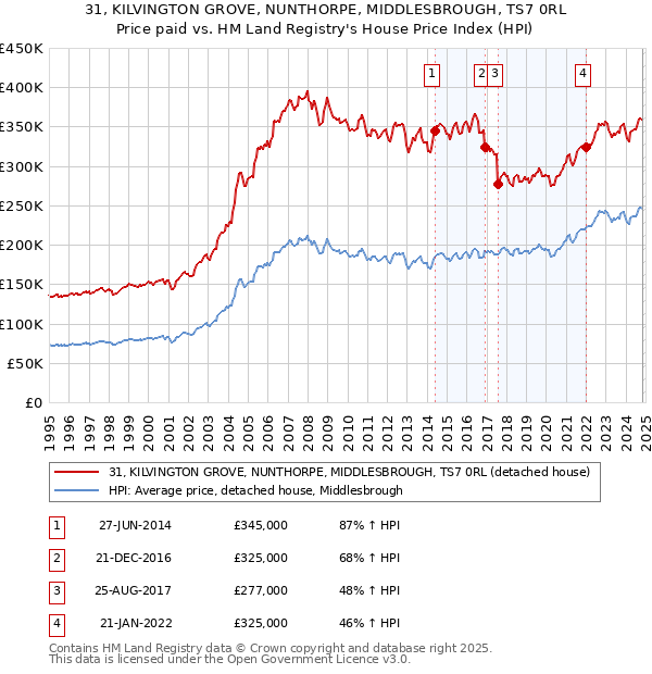 31, KILVINGTON GROVE, NUNTHORPE, MIDDLESBROUGH, TS7 0RL: Price paid vs HM Land Registry's House Price Index