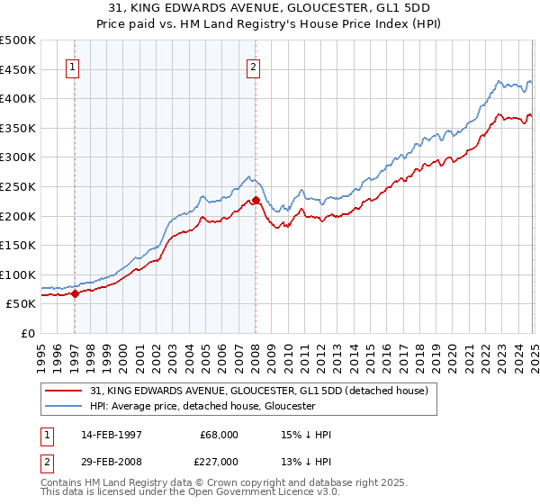 31, KING EDWARDS AVENUE, GLOUCESTER, GL1 5DD: Price paid vs HM Land Registry's House Price Index