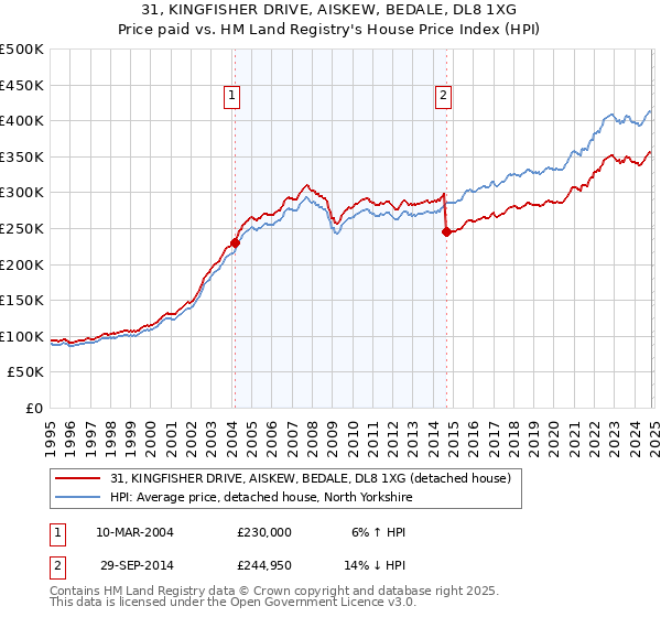 31, KINGFISHER DRIVE, AISKEW, BEDALE, DL8 1XG: Price paid vs HM Land Registry's House Price Index