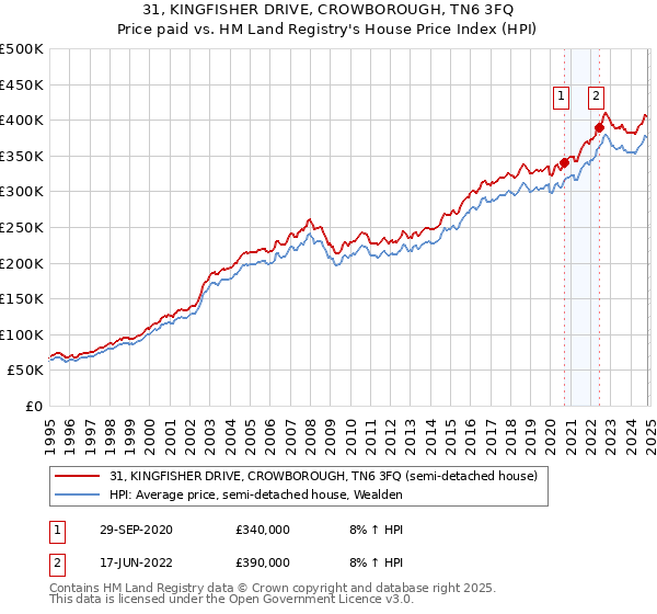 31, KINGFISHER DRIVE, CROWBOROUGH, TN6 3FQ: Price paid vs HM Land Registry's House Price Index