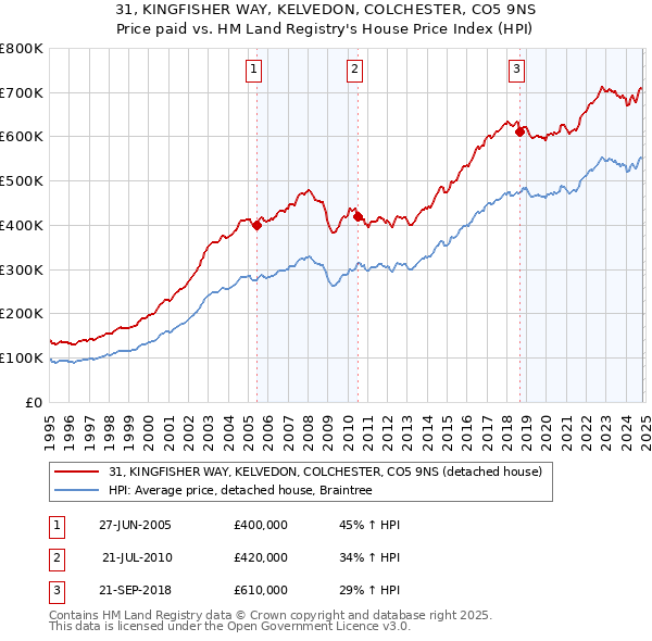 31, KINGFISHER WAY, KELVEDON, COLCHESTER, CO5 9NS: Price paid vs HM Land Registry's House Price Index