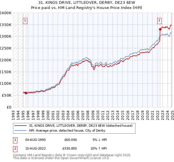 31, KINGS DRIVE, LITTLEOVER, DERBY, DE23 6EW: Price paid vs HM Land Registry's House Price Index