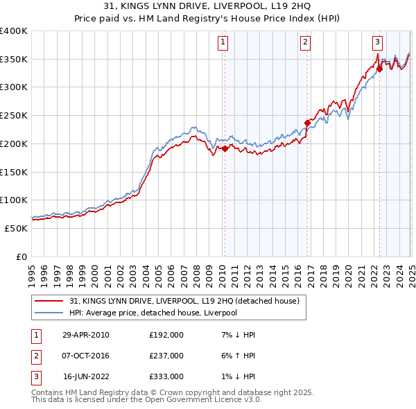 31, KINGS LYNN DRIVE, LIVERPOOL, L19 2HQ: Price paid vs HM Land Registry's House Price Index