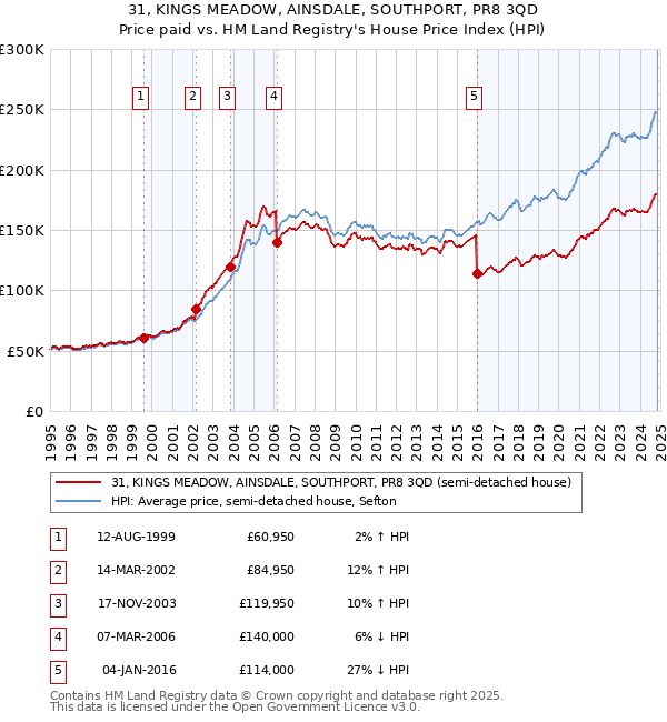 31, KINGS MEADOW, AINSDALE, SOUTHPORT, PR8 3QD: Price paid vs HM Land Registry's House Price Index