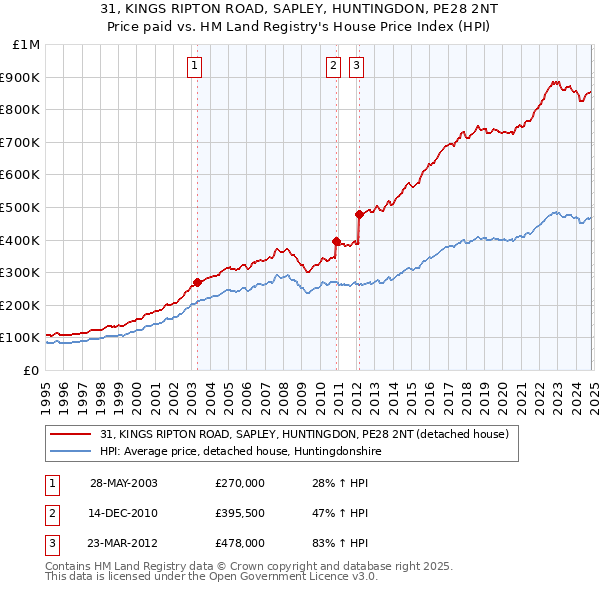 31, KINGS RIPTON ROAD, SAPLEY, HUNTINGDON, PE28 2NT: Price paid vs HM Land Registry's House Price Index