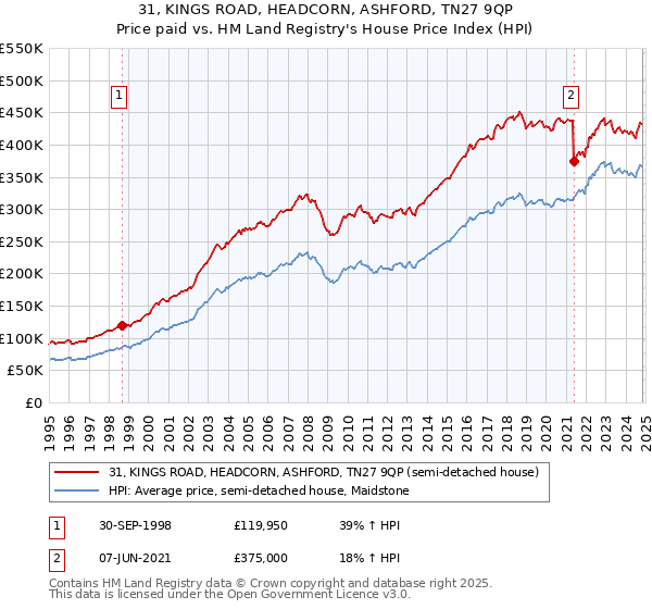 31, KINGS ROAD, HEADCORN, ASHFORD, TN27 9QP: Price paid vs HM Land Registry's House Price Index