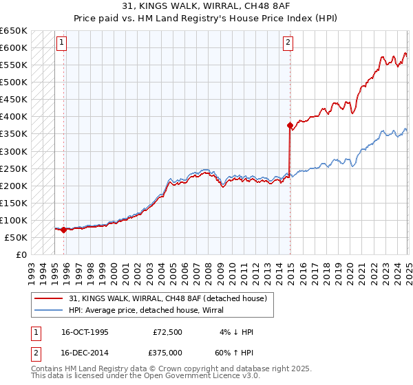 31, KINGS WALK, WIRRAL, CH48 8AF: Price paid vs HM Land Registry's House Price Index