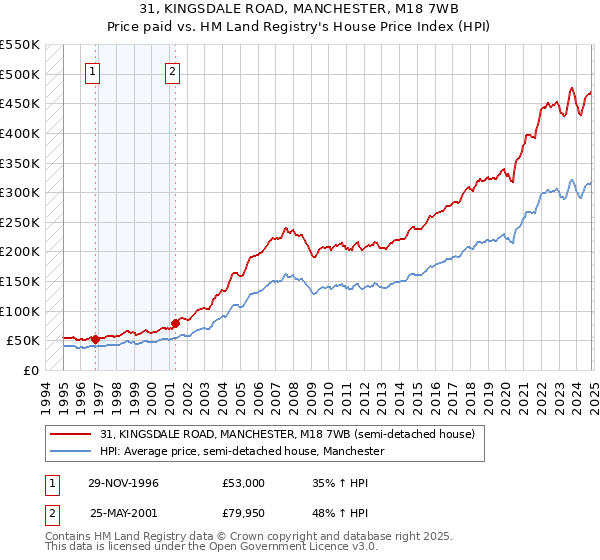 31, KINGSDALE ROAD, MANCHESTER, M18 7WB: Price paid vs HM Land Registry's House Price Index