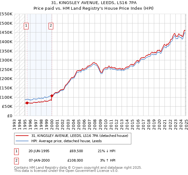 31, KINGSLEY AVENUE, LEEDS, LS16 7PA: Price paid vs HM Land Registry's House Price Index