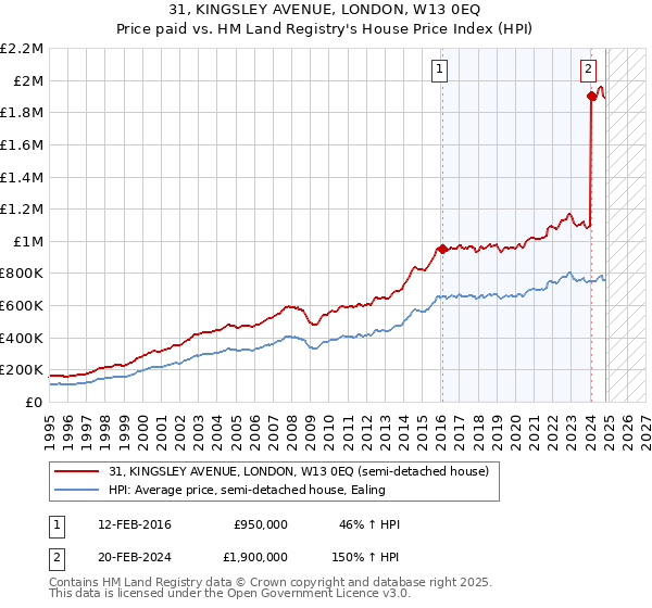 31, KINGSLEY AVENUE, LONDON, W13 0EQ: Price paid vs HM Land Registry's House Price Index