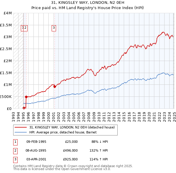 31, KINGSLEY WAY, LONDON, N2 0EH: Price paid vs HM Land Registry's House Price Index