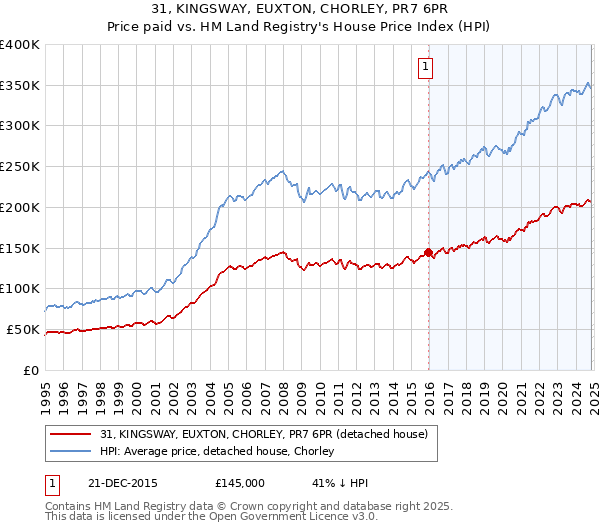 31, KINGSWAY, EUXTON, CHORLEY, PR7 6PR: Price paid vs HM Land Registry's House Price Index