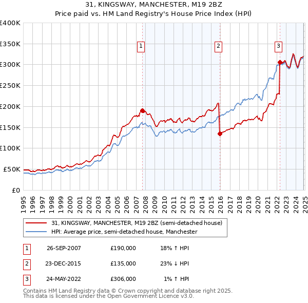 31, KINGSWAY, MANCHESTER, M19 2BZ: Price paid vs HM Land Registry's House Price Index