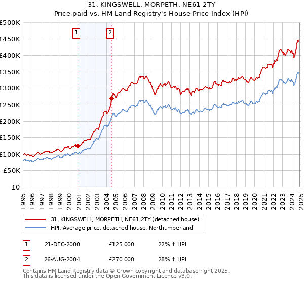 31, KINGSWELL, MORPETH, NE61 2TY: Price paid vs HM Land Registry's House Price Index