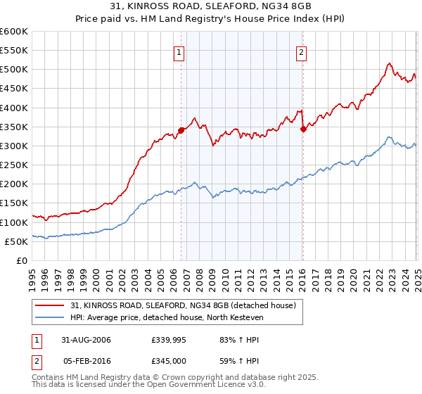 31, KINROSS ROAD, SLEAFORD, NG34 8GB: Price paid vs HM Land Registry's House Price Index