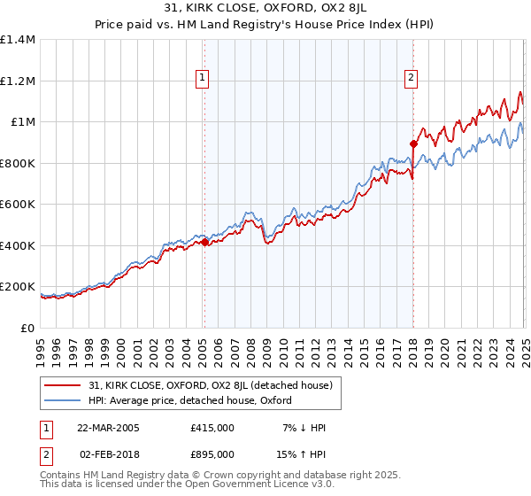 31, KIRK CLOSE, OXFORD, OX2 8JL: Price paid vs HM Land Registry's House Price Index