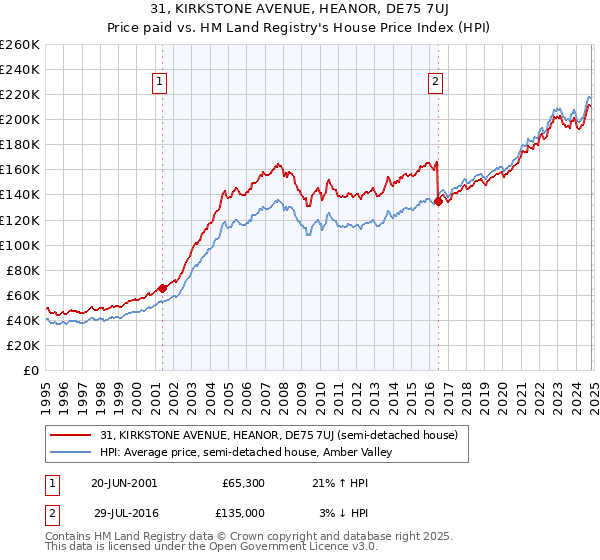 31, KIRKSTONE AVENUE, HEANOR, DE75 7UJ: Price paid vs HM Land Registry's House Price Index