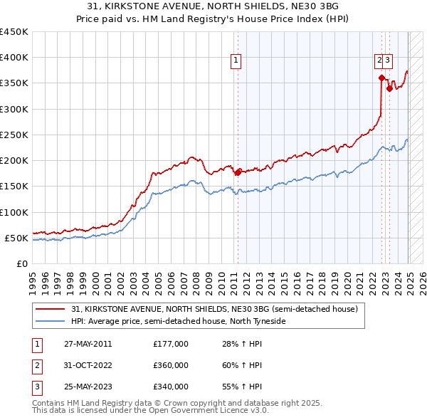 31, KIRKSTONE AVENUE, NORTH SHIELDS, NE30 3BG: Price paid vs HM Land Registry's House Price Index