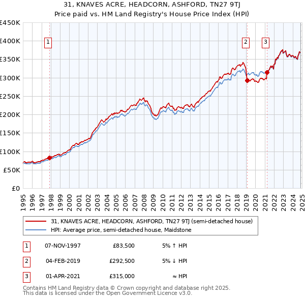 31, KNAVES ACRE, HEADCORN, ASHFORD, TN27 9TJ: Price paid vs HM Land Registry's House Price Index