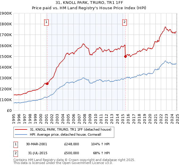 31, KNOLL PARK, TRURO, TR1 1FF: Price paid vs HM Land Registry's House Price Index