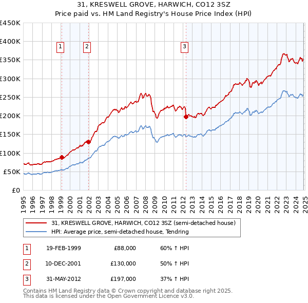 31, KRESWELL GROVE, HARWICH, CO12 3SZ: Price paid vs HM Land Registry's House Price Index